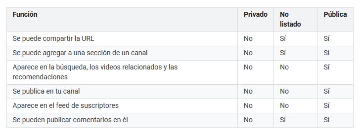 Tabla de permisos Youtube